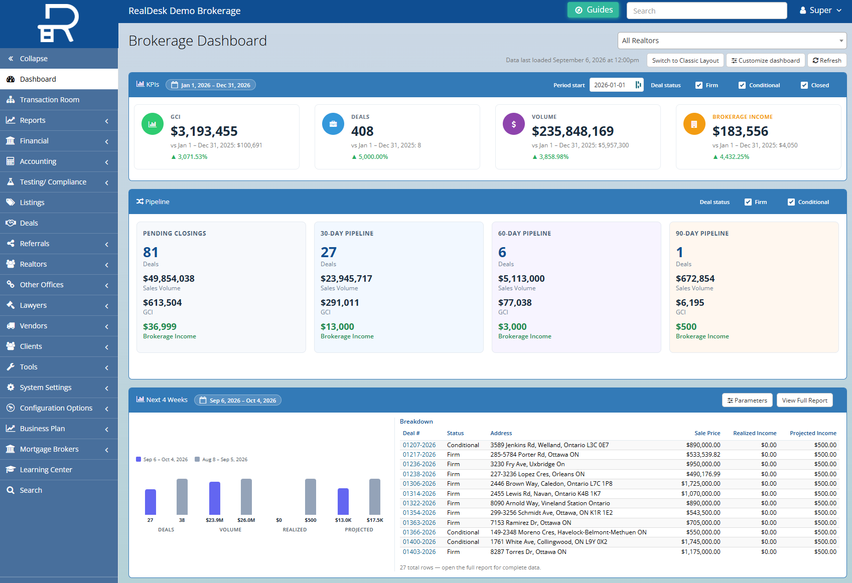 RealDesk broker dashboard showing brokerage operations and items requiring attention